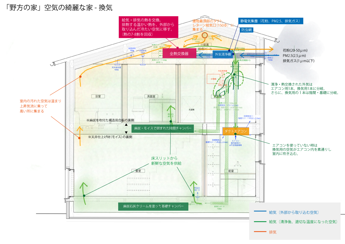 野方の家 空気の綺麗な家 換気と冷暖房計画 Han環境 建築設計事務所 世田谷の設計事務所